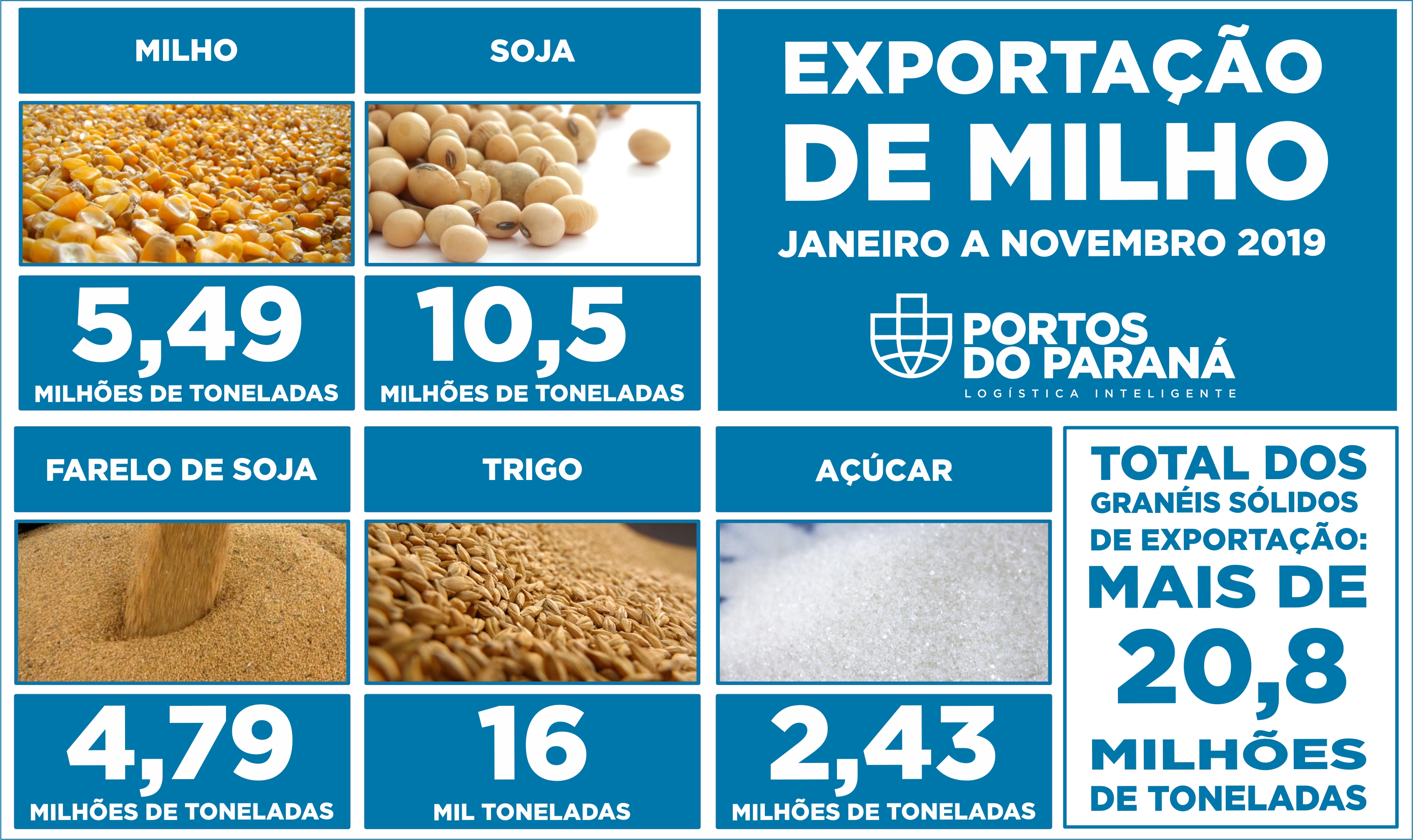 Dos granéis sólidos de exportação, saíram por Paranaguá em torno de 20,8 milhões de toneladas de produtos exportados, de janeiro a novembro de 2019. O volume é 1% maior do que as 20,55 milhões de toneladas em 2018, no mesmo período.