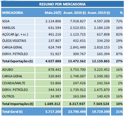 Principais aumentos, por segmento de carga.