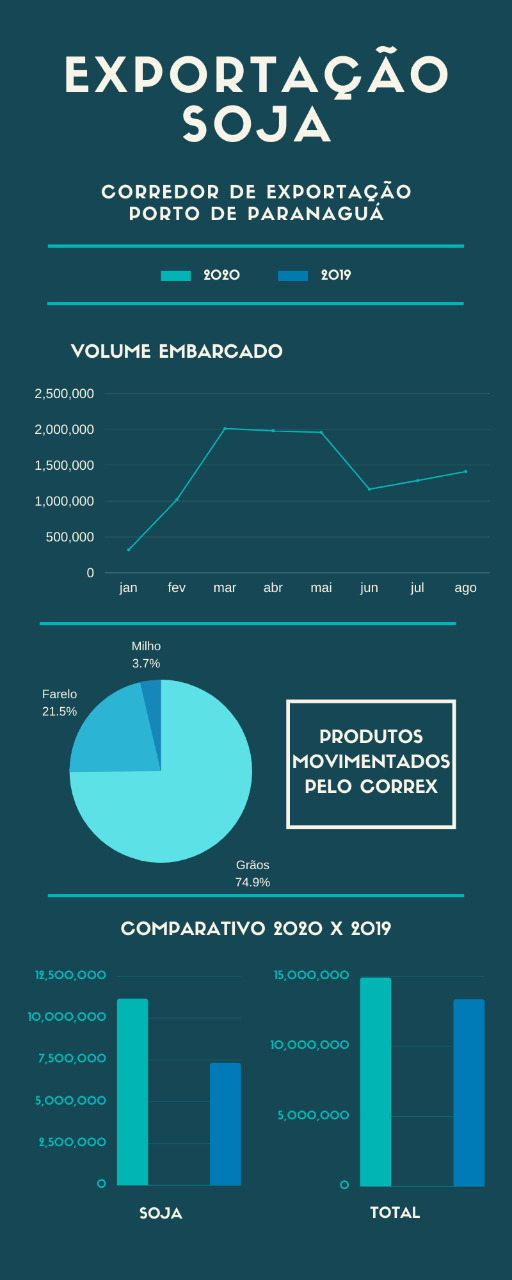 Quantidade embarcada pelo Corredor de Exportação do Porto de Paranaguá nos últimos oito meses já supera em 5,1%, o total exportado nos doze meses do ano passado. De janeiro a agosto de 2020, foram quase 11,15 milhões de toneladas exportadas do grão. 