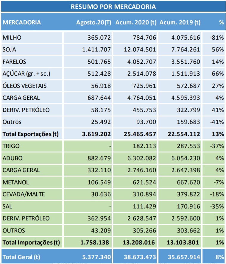 Faltando quatro meses para o fim de 2020, os portos do Estado já movimentaram 38,67 milhões de toneladas de cargas – o equivalente a 73% do total transportado no ano passado inteiro (53,2 milhões de toneladas). Expectativa para este ano é de novo recorde.