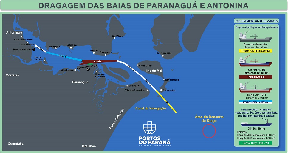 Os portos de Paranaguá e Antonina começaram o mês de outubro com o maior número de equipamentos de dragagem operando de forma simultânea no Brasil. Com investimento público de R$ 403 milhões, a dragagem retira sedimentos que se acumulam no fundo do mar e é fundamental para a segurança da navegação.
