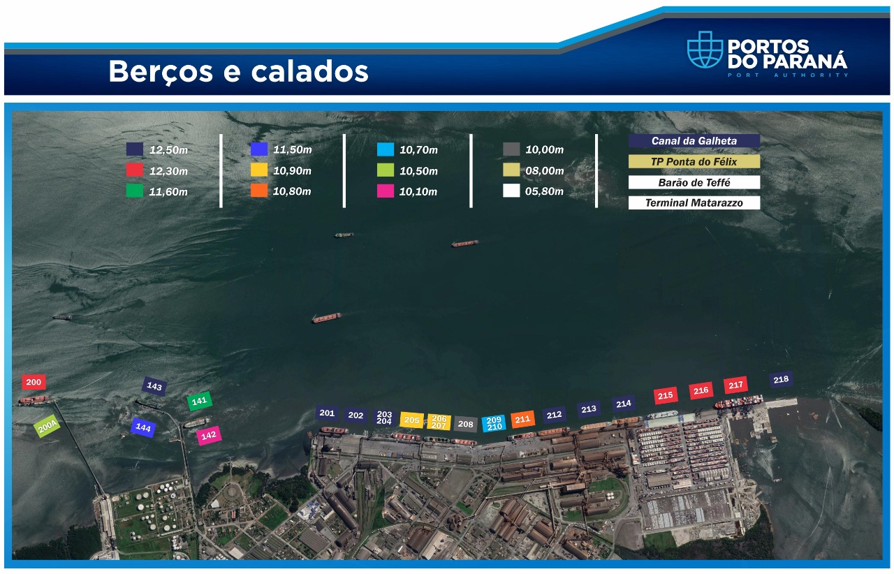 A autoridade marítima aprovou mais 30 centímetros de calado operacional, o que possibilita carregar mais 120 contêineres cheios, por navio, nos dois últimos berços a leste do cais público: 217 e 218. O aumento significa 15% mais capacidade de movimentação.