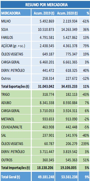 Com os dados de novembro consolidados, os portos do Paraná completam 53.561.238 toneladas movimentadas nos 11 meses de 2020. O volume 0,36% maior que o registrado durante todo o ano passado.