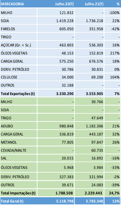Movimentação geral de cargas cresce 13% em julho nos Portos do Paraná