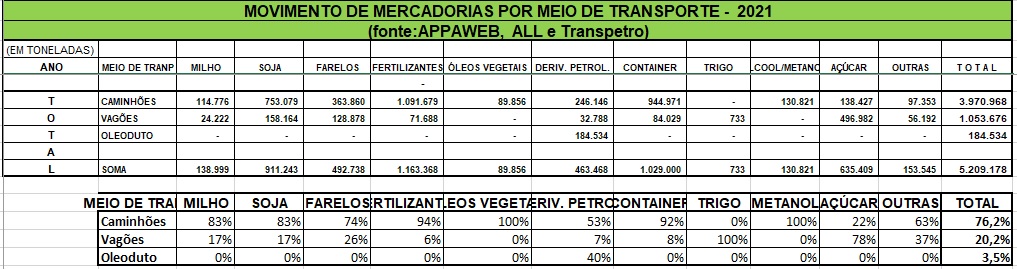 Volume de carga movimentada por ferrovia aumentou 25% nos portos do Paraná