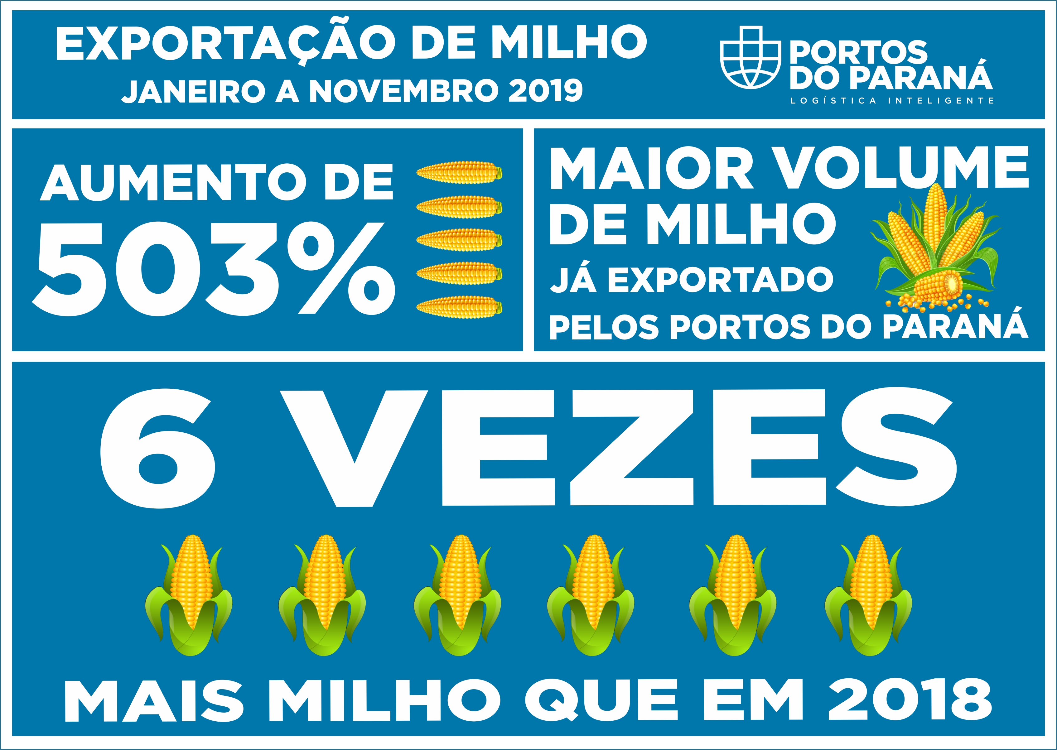 Mesmo antes do encerramento da movimentação em 2019, a exportação de milho via Porto de Paranaguá é 503% maior do que a registrada em 2018, e supera também a movimentação nos cinco anos anteriores. De janeiro a novembro deste ano, foram embarcadas 5,49 milhões de toneladas do grão. No mesmo período do ano passado o volume somou 911,3 mil toneladas.