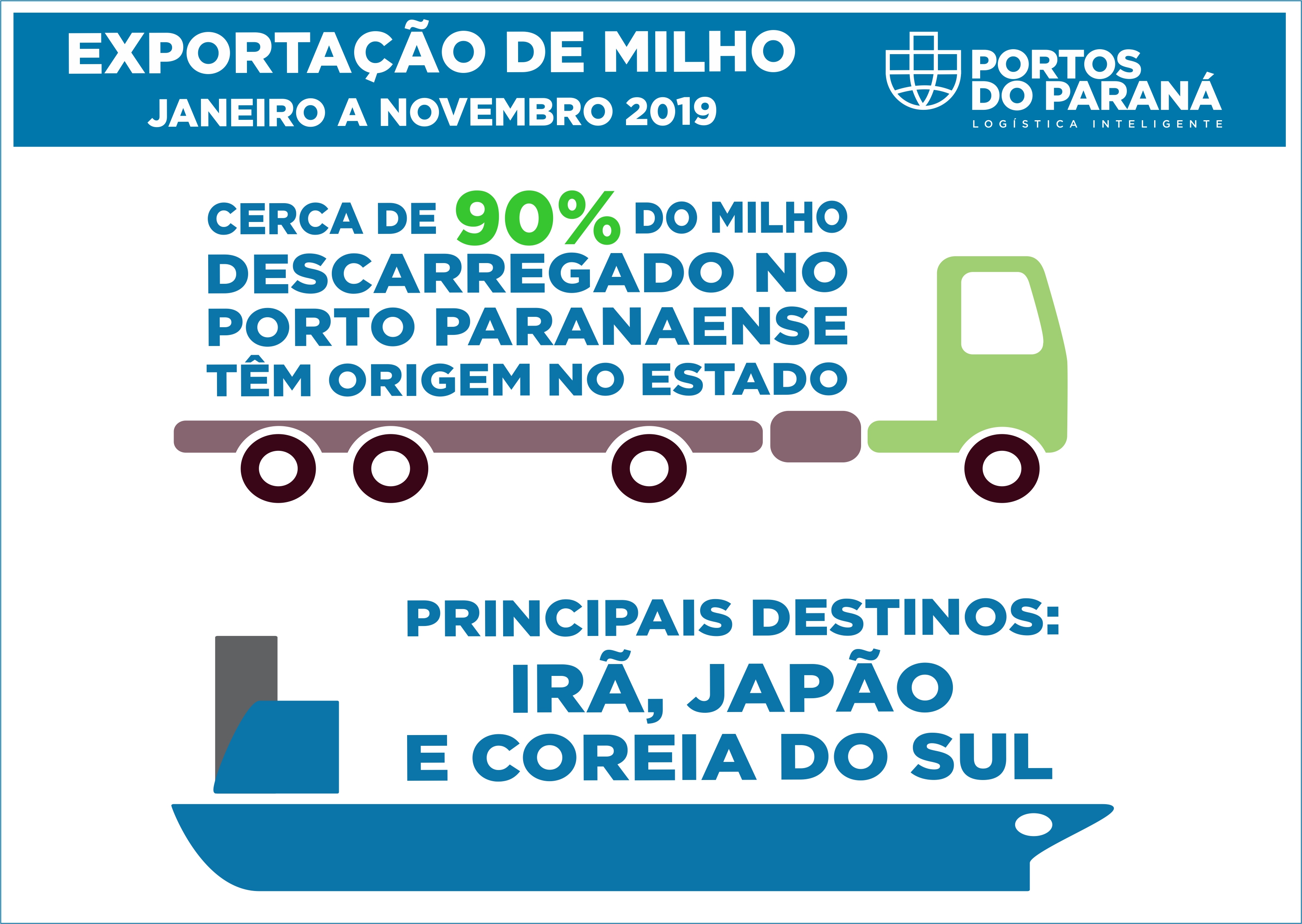 Mesmo antes do encerramento da movimentação em 2019, a exportação de milho via Porto de Paranaguá é 503% maior do que a registrada em 2018, e supera também a movimentação nos cinco anos anteriores. De janeiro a novembro deste ano, foram embarcadas 5,49 milhões de toneladas do grão. No mesmo período do ano passado o volume somou 911,3 mil toneladas.