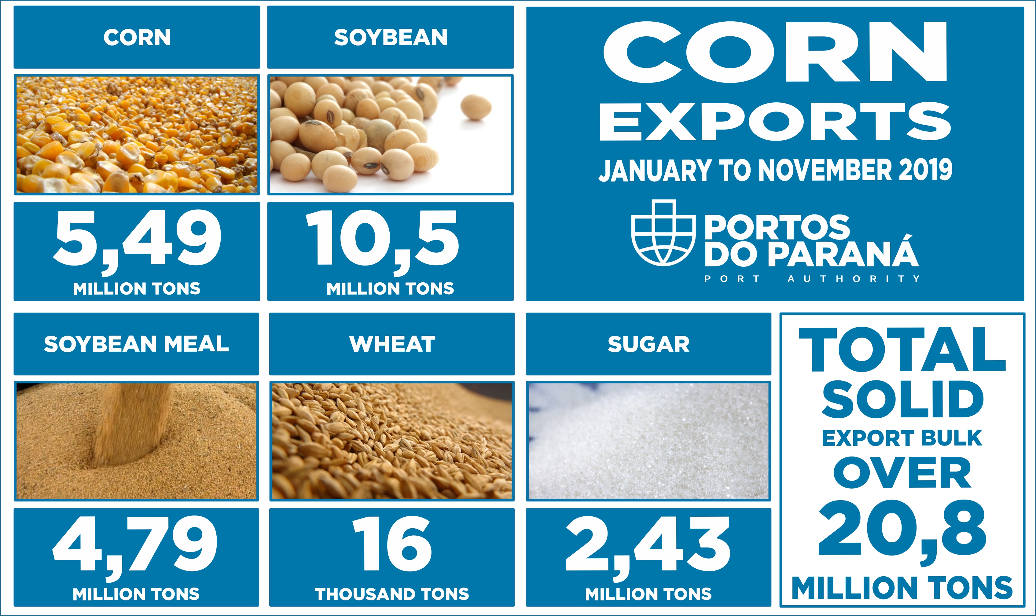 The year is not over yet, but the volume of corn exported by the Port of Paranagua already exceeds the records of the last five years. In 2019, from January to November, it goes over 5.49 million tons of grain, this represents six times more corn than shipped last year - about 911.3 thousand tons. A 503% increase.