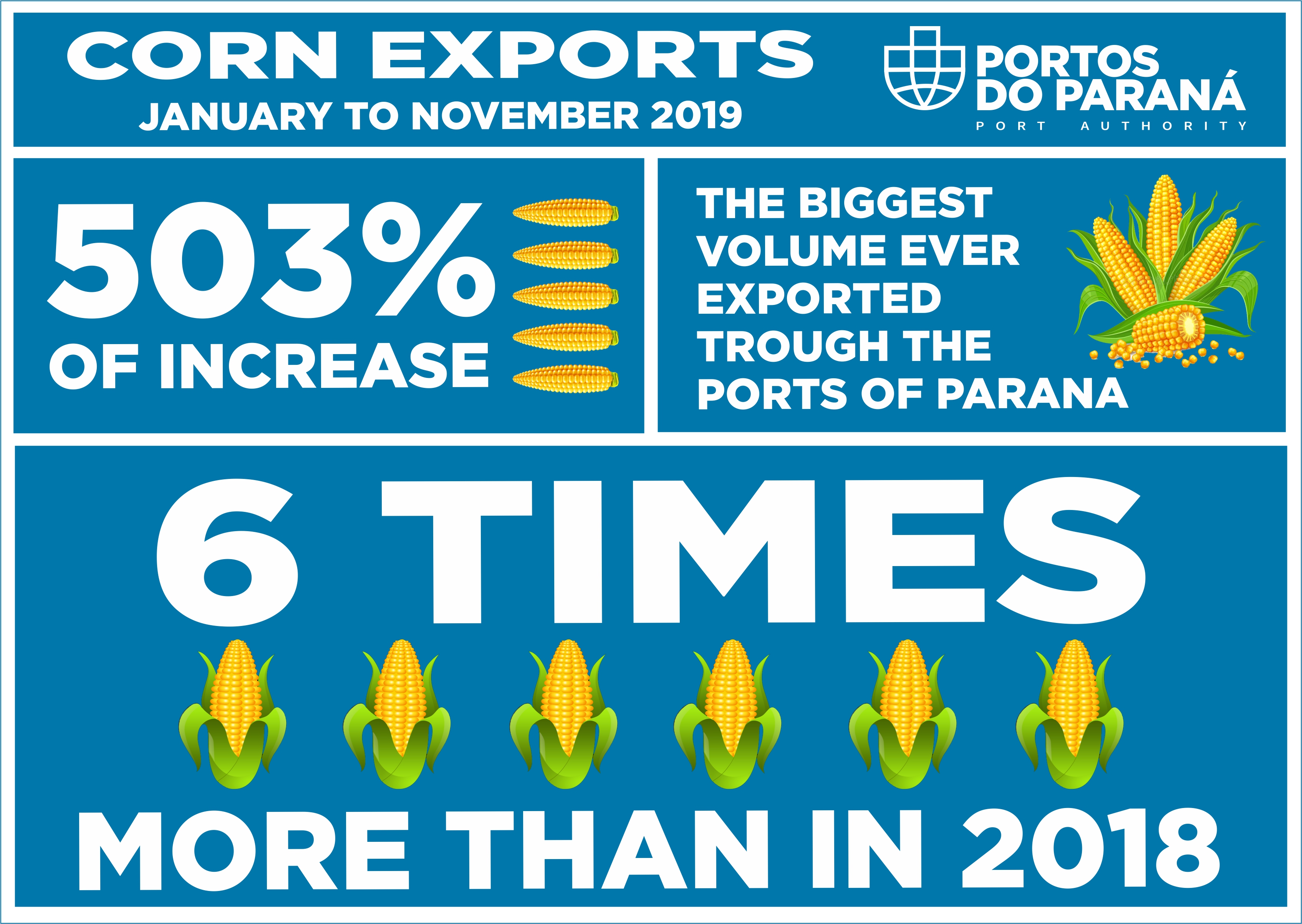 The year is not over yet, but the volume of corn exported by the Port of Paranagua already exceeds the records of the last five years. In 2019, from January to November, it goes over 5.49 million tons of grain, this represents six times more corn than shipped last year - about 911.3 thousand tons. A 503% increase.