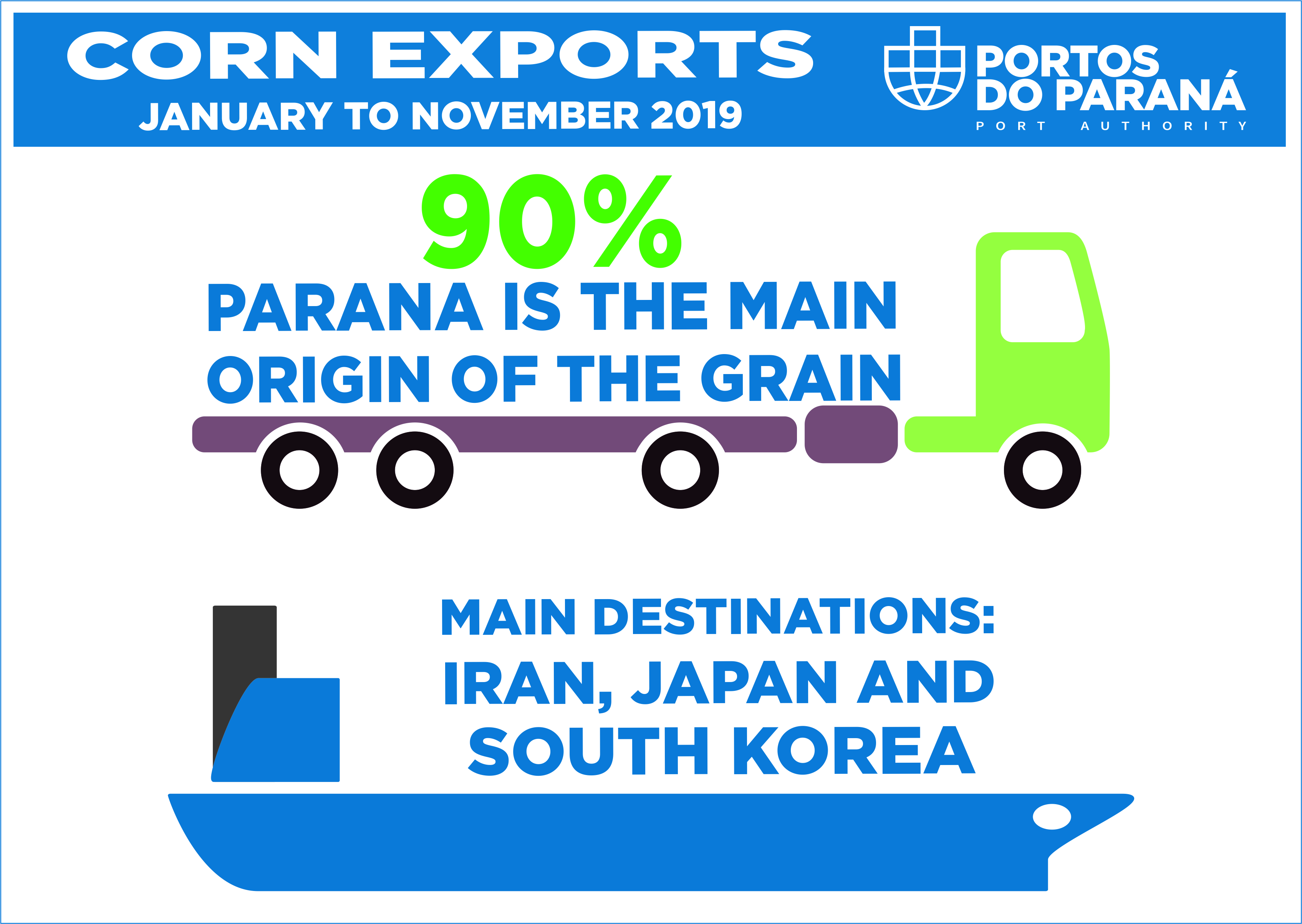 The year is not over yet, but the volume of corn exported by the Port of Paranagua already exceeds the records of the last five years. In 2019, from January to November, it goes over 5.49 million tons of grain, this represents six times more corn than shipped last year - about 911.3 thousand tons. A 503% increase.