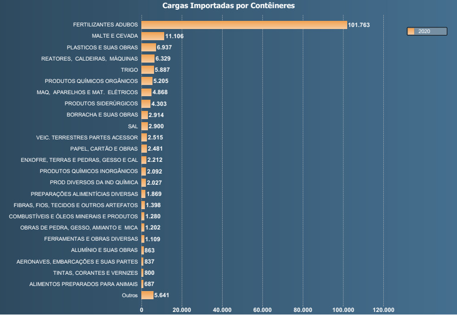 As importações somam as maiores quantidades, tanto neste ano quanto no ano anterior. No primeiro semestre de 2020, foram 230.179 TEUs importados, 9% a mais que em 2019 (211.574 TEUs). Na exportação, o crescimento foi de 4%. Foram 216.377 TEUs neste ano, ante 208.042 TEUs no ano passado.