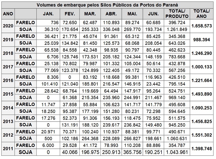 Confira AQUI tabela com o desempenho dos silos públicos nos últimos 10 anos.