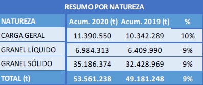 Com os dados de novembro consolidados, os portos do Paraná completam 53.561.238 toneladas movimentadas nos 11 meses de 2020. O volume 0,36% maior que o registrado durante todo o ano passado.