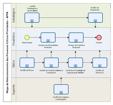 Esta etapa conta ainda com o mapeamento, redesenho e otimização de outros processos. Confira:   