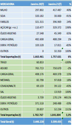 Em 31 dias foram quase 3,6 milhões de toneladas de cargas movimentadas, aumento de 4% em relação ao mesmo mês do ano passado. Apesar do grande volume de chuva, a alta foi registrada tanto na importação quanto na importação.