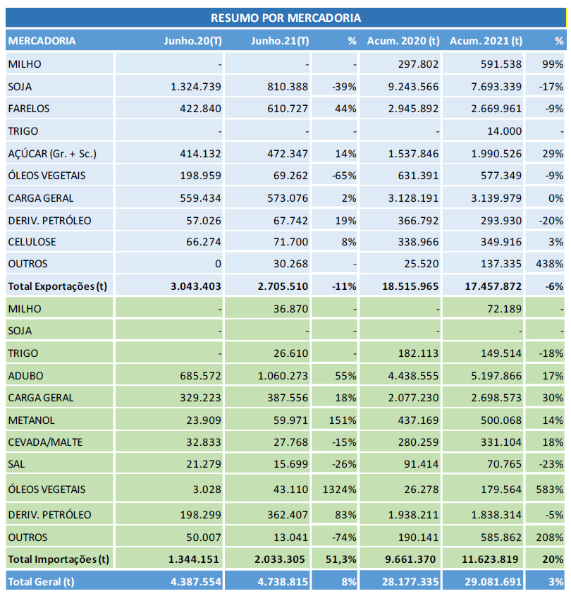 Portos do Paraná tiveram melhor semestre da história em movimentação de cargas