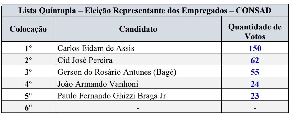 Resultado eleição CONSAD