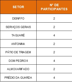 A Gerência de Saúde e Segurança do Trabalho (GSST) abriu processo de inscrição voluntária para os colaboradores que gostariam de compor a Brigada de Emergência da Portos do Paraná