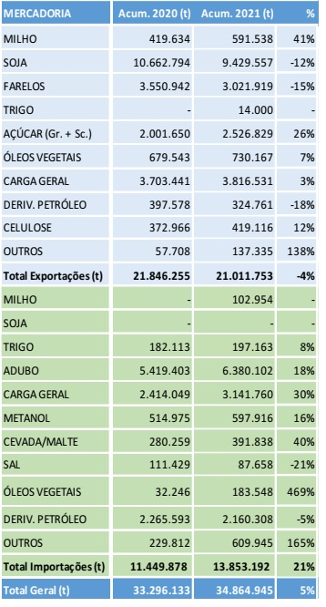 De acordo com dados divulgados pelo Ministério da Economia (ComexStat), o valor alcançado com as exportações pelos terminais de Paranaguá e Antonina foi de cerca de US$ 11,6 bilhões. Em importações o montante chega a quase US$ 9 bilhões. 