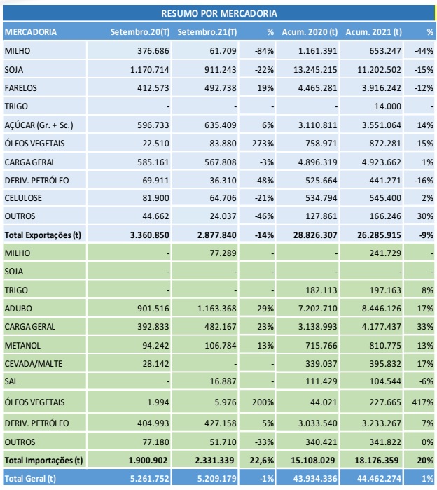 Portos do Paraná fecham setembro com um volume de 44,5 milhões de cargas movimentadas no ano