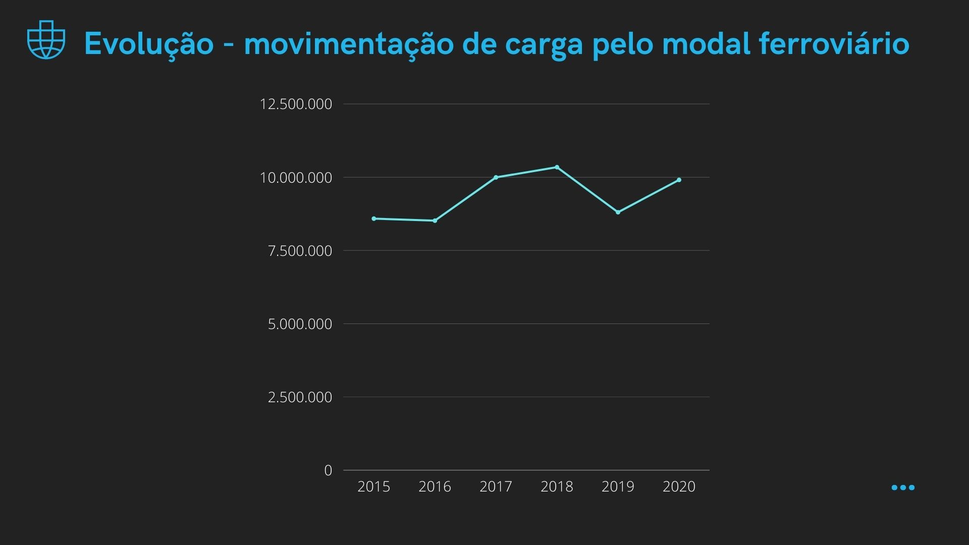 Das 53.054.946 toneladas movimentadas de janeiro a novembro deste ano, 20,1% foram por ferrovia. Esse percentual é equivalente a 10.669.705 toneladas de mercadorias, de diversos segmentos, movimentadas pelo modal