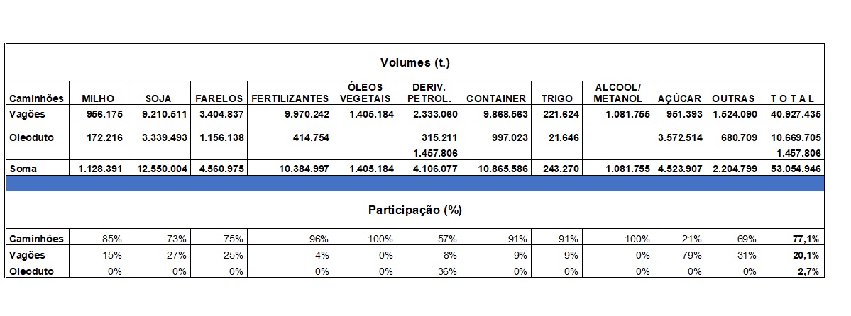 Das 53.054.946 toneladas movimentadas de janeiro a novembro deste ano, 20,1% foram por ferrovia. Esse percentual é equivalente a 10.669.705 toneladas de mercadorias, de diversos segmentos, movimentadas pelo modal