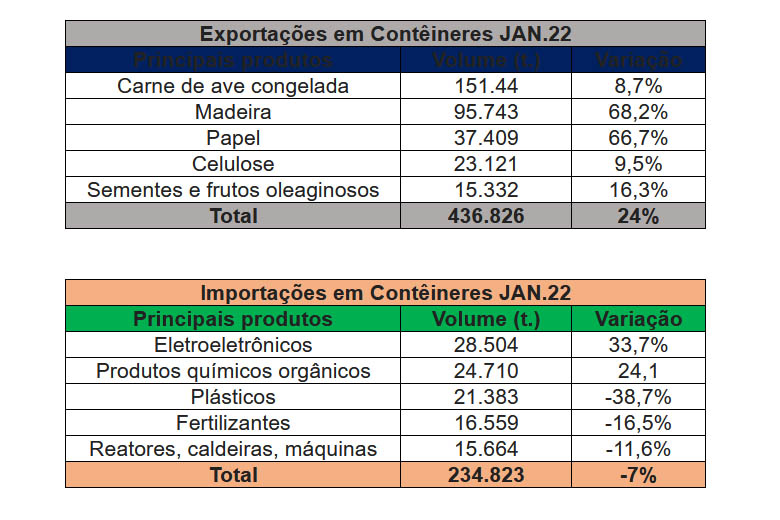 Houve alta no volume de carga movimentada em janeiro deste ano, e também em unidades específicas equivalentes a 20 pés (TEUs), na comparação com o mesmo período de 2021.