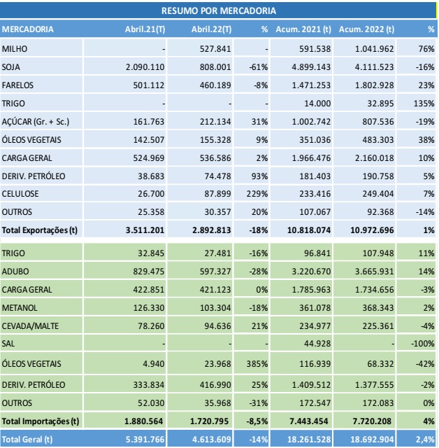 No geral, crescimento foi de 2,4% em relação ao mesmo período de 2021 – de 18,2 milhões para 18,6 milhões de toneladas. Exportações superaram importações em volume. Em percentual de aumento os desembarques foram maiores.