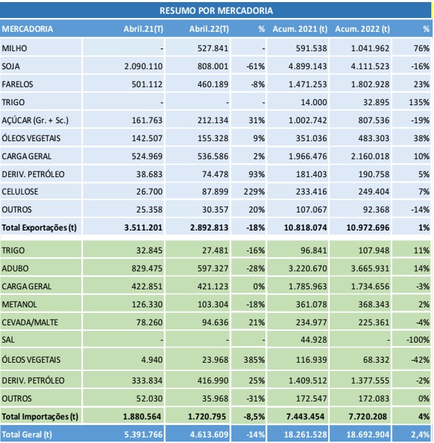 No geral, crescimento foi de 2,4% em relação ao mesmo período de 2021 – de 18,2 milhões para 18,6 milhões de toneladas. Exportações superaram importações em volume. Em percentual de aumento os desembarques foram maiores.