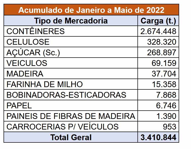 Nos cinco primeiros meses, exportações de carga geral pelo Paraná aumentaram 7%