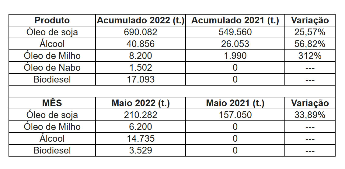 Embarque de líquidos de origem vegetal é destaque nas exportações pelo Porto de Paranaguá