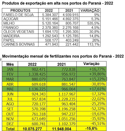 Confira as tabelas dos produtos de exportação em alta e da importação de fertilizantes. 