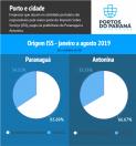 Empresas que atuam nos Portos do Paraná são responsáveis por mais da metade dos valores arrecadados pelas prefeituras com o Imposto Sobre Serviços (ISS). Em Paranaguá, a atividade respondeu por quase 66% do tributo, entre janeiro e agosto de 2019. Em Antonina, a participação foi de 67%. 