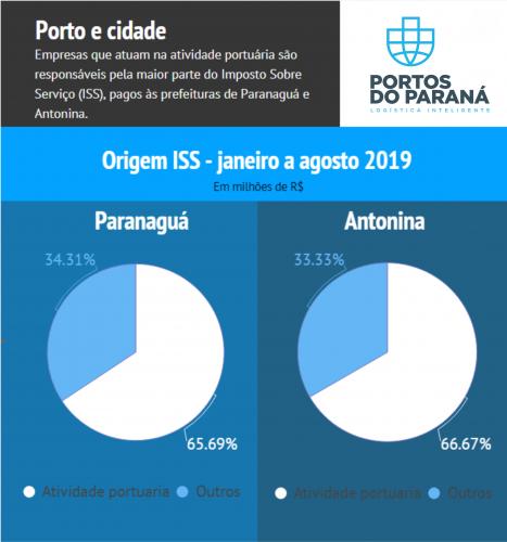 Empresas que atuam nos Portos do Paraná são responsáveis por mais da metade dos valores arrecadados pelas prefeituras com o Imposto Sobre Serviços (ISS). Em Paranaguá, a atividade respondeu por quase 66% do tributo, entre janeiro e agosto de 2019. Em Antonina, a participação foi de 67%.