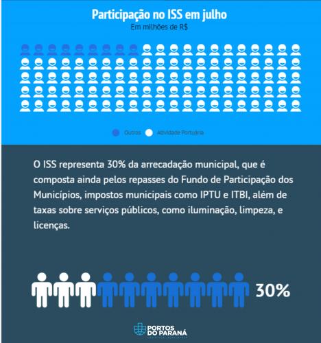Empresas que atuam nos Portos do Paraná são responsáveis por mais da metade dos valores arrecadados pelas prefeituras com o Imposto Sobre Serviços (ISS). Em Paranaguá, a atividade respondeu por quase 66% do tributo, entre janeiro e agosto de 2019. Em Antonina, a participação foi de 67%.