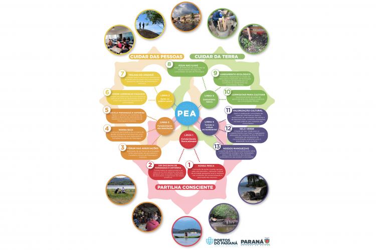 Nova estruturação do programa abrange fortalecimento da pesca artesanal e das associações, saneamento básico, apoio ao público jovem, turismo e cultura socioambiental.
