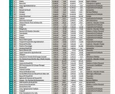 Portos do Paraná está entre as 100 maiores empresas do Estado