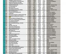 Portos do Paraná está entre as 100 maiores empresas do Estado