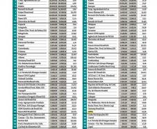 Portos do Paraná está entre as 100 maiores empresas do Estado