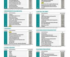 Portos do Paraná está entre as 100 maiores empresas do Estado