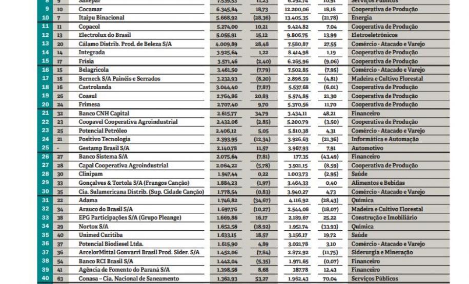 Portos do Paraná está entre as 100 maiores empresas do Estado