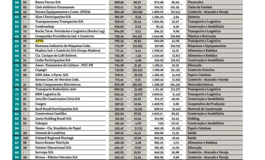 Portos do Paraná está entre as 100 maiores empresas do Estado