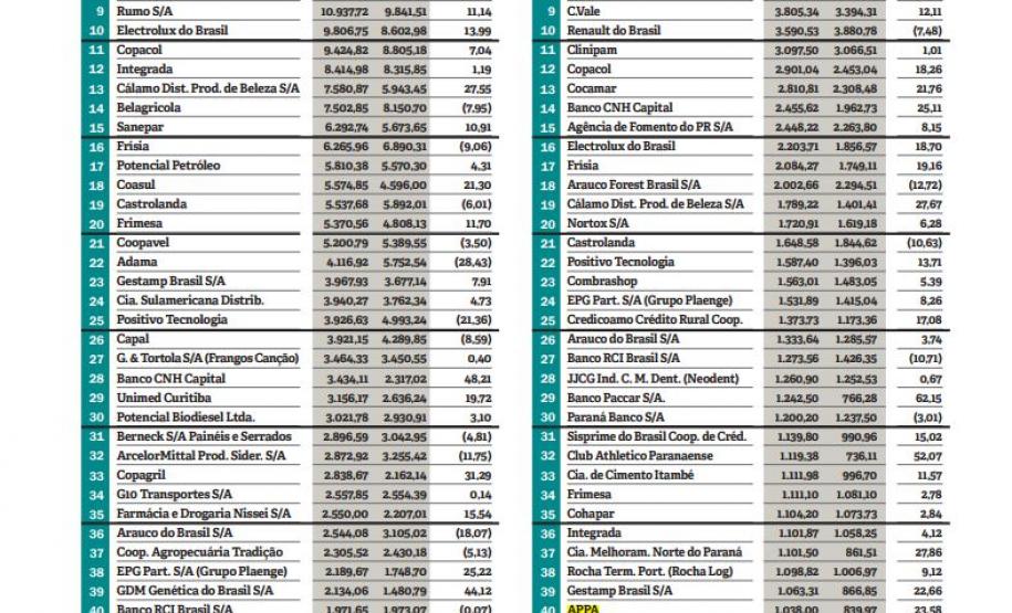 Portos do Paraná está entre as 100 maiores empresas do Estado