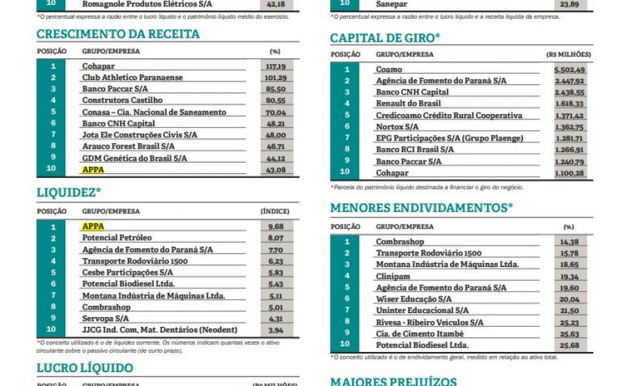 Portos do Paraná está entre as 100 maiores empresas do Estado