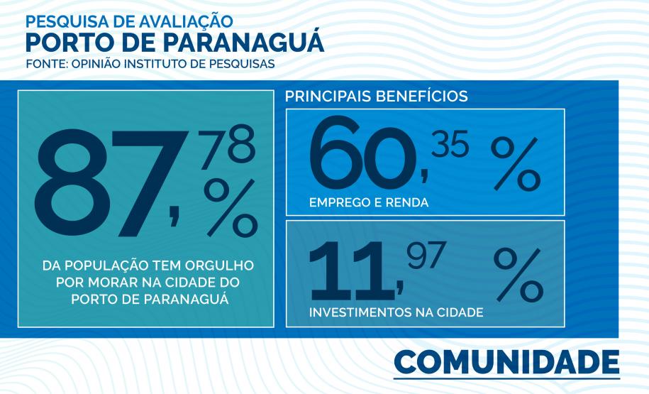 Porto de Paranaguá é sinônimo de mais empregos e investimentos na cidade, aponta pesquisa