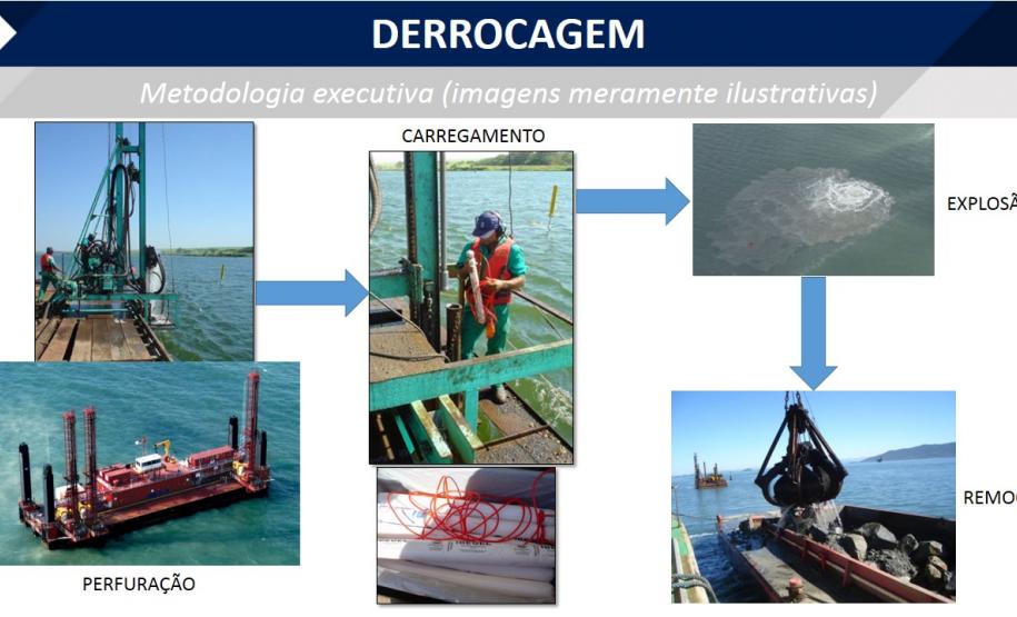 Administração lança edital para a derrocagem do Porto de Paranaguá Sobre a área das rochas, uma barcaça equipada com perfuradores, então, faz furos nas pedras e esses buracos são carregados com explosivos. Depois da explosão, uma draga mecânica equipada com guindaste e grab (concha) ou escavadeira recolhem os pedaços menores das rochas e os depositam em uma barcaça com cisterna. No cais, outro guindaste pega as rochas da barcaça e carrega os caminhões que levam a rocha para o destino determinado pelo Ibama.
