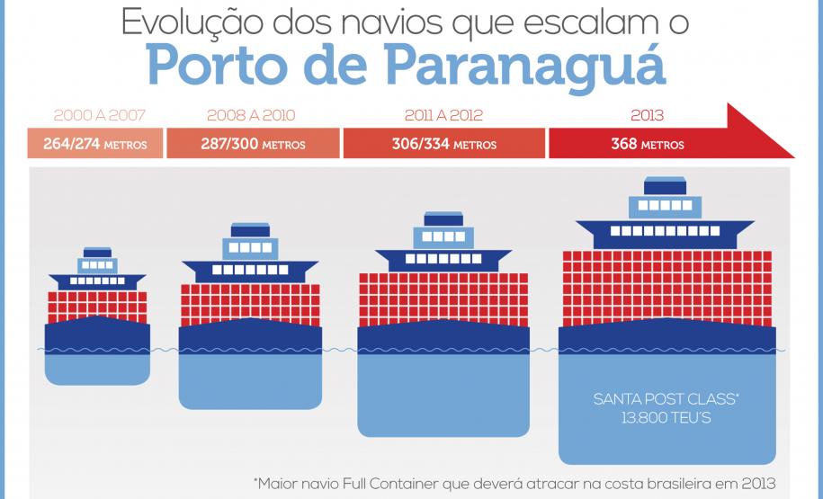 Porto de Paranaguá poderá receber navios de 368 metros de comprimento As manobras experimentais são medidas de praxe adotadas pela Capitania, tendo acontecido o mesmo quando foi permitida a atracação de navios de 296 metros; depois os de 306 metros e, mais tarde, as embarcações com 335 metros. Depois de averiguada a segurança das manobras, foram emitidas as portarias definitivas autorizando as respectivas operações normalmente.