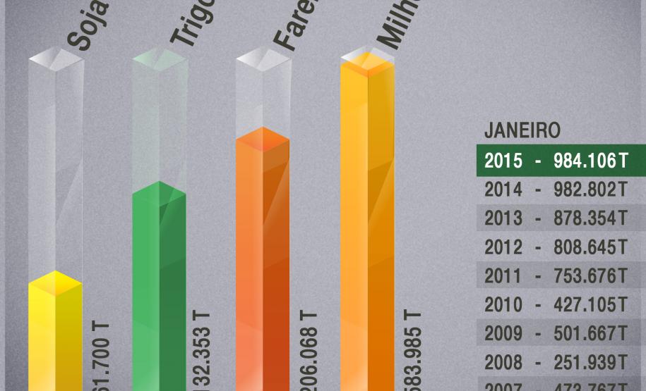 Corredor de Exportação de Paranaguá tem o melhor mês de janeiro da história